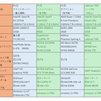 デスクトップPCとノートPCのそれぞれのスペック