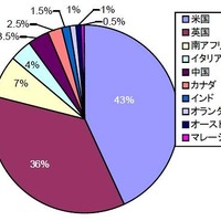 フィッシング攻撃を受けた回数別上位10か国