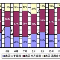 フィッシング攻撃の金融機関分類別分布