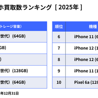 にこスマ買取 スマホ買取数ランキング[2025年]