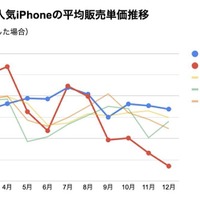 2025年における人気iPhoneの平均販売単価推移
