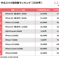 2025年に最も売れた中古スマホはiPhone SE第3世代！にこスマが年間ランキング発表 画像