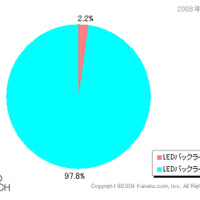 LEDバックライト搭載製品の製品数シェア（2008年度発売）