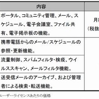 「情報共有基盤サービス−コラボレーション機能−」の価格・提供時期