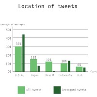 上位5国のTwitterメッセージ発信率とジオタグ活用率