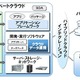 富士通、ICTシステムの変革を支えるプライベートクラウド対応製品群を販売開始  画像