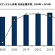 データセンター向けITシステム市場は年間平均3.1％の成長率に 画像