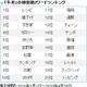 牛丼戦争、生き残りをかけた熾烈な戦い～メニューか値下げか… 画像