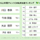 川口春奈が2026年上半期CM起用社数で単独首位、17社と圧倒的な強さ 画像
