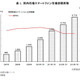 スマートフォン市場は今後も世界規模で拡大へ――矢野経研調べ 画像