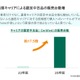 中古スマホ市場でiPhone SEが13か月首位の理由…「にこスマ」に聞く中古スマホ市場の今 画像