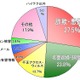 ハイテク犯罪、 詐欺・悪質商法が個人情報流布・中傷を上回る ～ 警視庁 画像