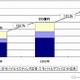 2009年のモバイル広告市場規模、前年比22.2％増の1,210億円 ～ シード・プランニング調べ 画像