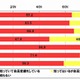 SNS登録者、40代は6割強が「GREE」登録、20代は「mixi」8割超 ～ ネットエイジア調べ 画像