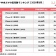 にこスマ、8月の中古スマホ販売ランキングを発表「iPhone 14」が初の首位に 画像
