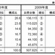 国内PCサーバ出荷、富士通が3位に躍進。NEC・HPと3強時代に突入 ～ MM総研調べ 画像