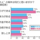 20代後半の男女が考える「自分の世代の特徴」とは？ 画像