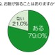 「ほぼ毎日」の人も～多くの女性を悩ませる「お腹の張り」の実態 画像