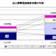 法人向け携帯電話、ソリューション市場は2015年度1兆6,978億円へと拡大 ～ シードP調べ 画像