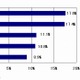 国内PC出荷台数、富士通がNECを抜き首位に ～ IDC調べ 画像