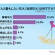 大きな花火もいいけれど……恋人と2人でしたい花火1位は？ 画像