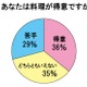 「料理得意」はわずか36％……20～30代主婦に聞いた「料理に対する実態調査」 画像