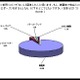 好きな人を落とすなら……半数以上が支持する恋愛に有効なアトラクション 画像