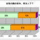 男性には「A～Cカップ」が人気!?　女性のバストに関する調査 画像