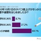 タバコ値上げで「禁煙」は1割以下、「変わらず吸っている」が6割以上 画像