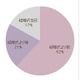 結婚式前に入籍が6割以上、式当日入籍はわずか17％……結婚式と入籍調査 画像