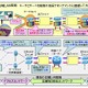 NTT・NEC・KDDI・富士通など、100Gbpsイーサネットを効率的に運ぶ広域光ネットワーキング実験に成功 画像