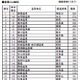 もう一度行ってみたい温泉地の第1位は？……リクルート調査 画像