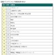 2012年3月卒業予定者の人気企業……就職ブランドランキング前半調査 画像