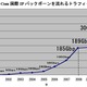 NTT Com、国際IPバックボーンの日米間を400Gbps化 画像