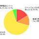 約3人に1人へ高まったスマートフォン所有率、カカクコム調べ 画像