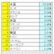 ソフォス、昨年末期の「スパム送信国ワースト12」発表……米が引き続き送信国第1位に 画像