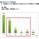 7割がPCでの学習に興味があるものの効果に不安も…中学生の保護者 画像