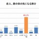 彼女や妻の体の気になる部分「ウエスト、下腹」がダントツの1位に……コナミS＆L調べ 画像