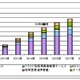 医療分野におけるクラウド、2020年には1,928億円市場に……シードPが予測 画像