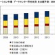 首都圏のデータセンターのシェア、2010年国内市場の72％……IDC調べ 画像