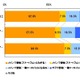 スマートフォンユーザ、8割以上がメインで使用……イーキャリア調べ 画像