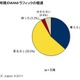 「企業のWANトラフィックは着実に増加」……IDC調べ 画像