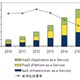 東日本大震災の影響でクラウド需要が拡大、2015年市場規模は2,557億円に……IDC予測 画像