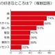 向井理のファン300名に聞いたその魅力……好きなところやデートしたい場所など 画像