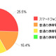 スマートフォン急速に普及進む…カカクコム調べ 画像