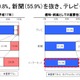 【情報通信白書】ソーシャルメディアで深まる絆、身近な人より遠くの人 画像