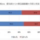 東日本大震災の前後で、学校防災に対する保護者の意識は？ 画像