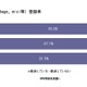 SNSアプリの課金経験者、約4割が「スマホにしてから課金回数が増えた」と回答……MMD研調べ 画像