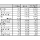 前月から一転して前年比プラスに回復！11月の国内パソコン出荷実績 画像