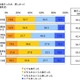 就職活動「苦しかった」50.7％、新卒大学生では57.6％ 画像